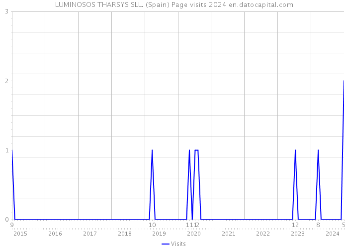 LUMINOSOS THARSYS SLL. (Spain) Page visits 2024 