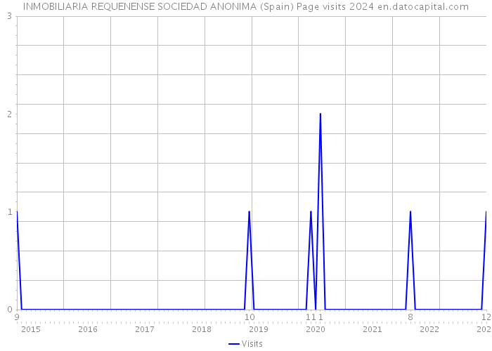 INMOBILIARIA REQUENENSE SOCIEDAD ANONIMA (Spain) Page visits 2024 