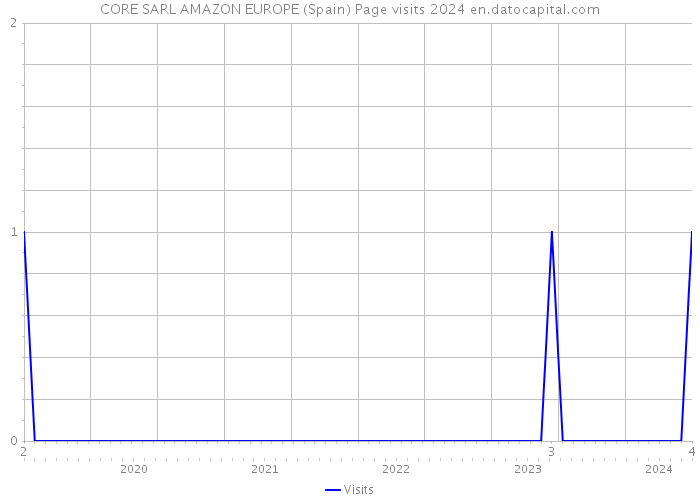 CORE SARL AMAZON EUROPE (Spain) Page visits 2024 