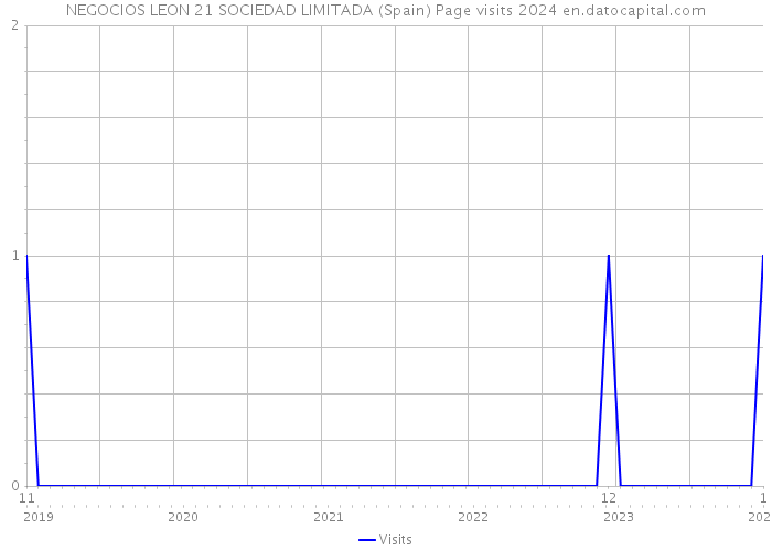 NEGOCIOS LEON 21 SOCIEDAD LIMITADA (Spain) Page visits 2024 