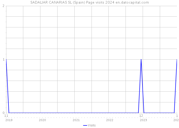SADALIAR CANARIAS SL (Spain) Page visits 2024 