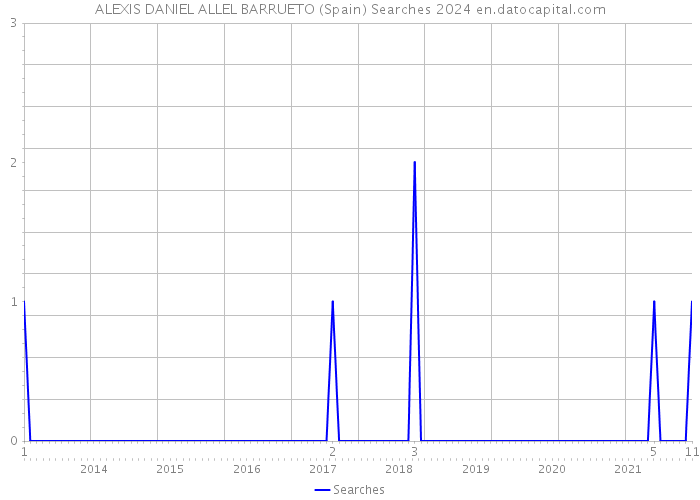 ALEXIS DANIEL ALLEL BARRUETO (Spain) Searches 2024 