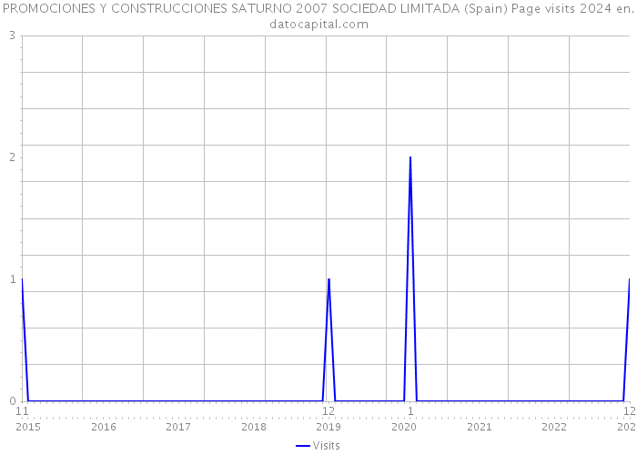 PROMOCIONES Y CONSTRUCCIONES SATURNO 2007 SOCIEDAD LIMITADA (Spain) Page visits 2024 