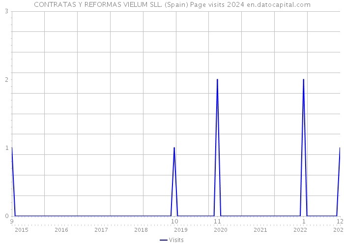 CONTRATAS Y REFORMAS VIELUM SLL. (Spain) Page visits 2024 