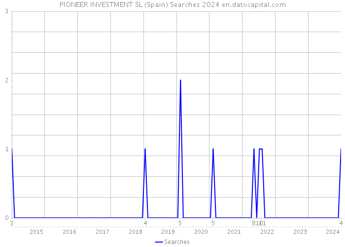 PIONEER INVESTMENT SL (Spain) Searches 2024 