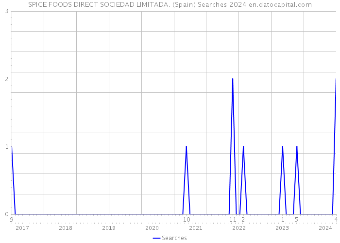 SPICE FOODS DIRECT SOCIEDAD LIMITADA. (Spain) Searches 2024 