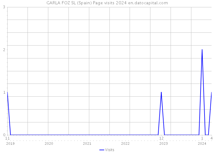 GARLA FOZ SL (Spain) Page visits 2024 