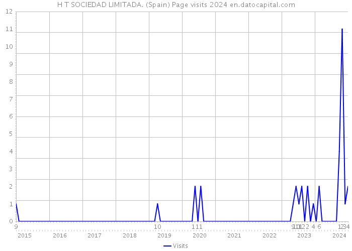 H T SOCIEDAD LIMITADA. (Spain) Page visits 2024 