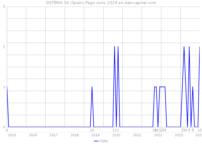 SISTEMA SA (Spain) Page visits 2024 