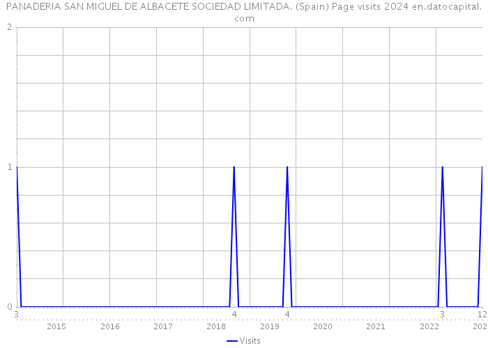 PANADERIA SAN MIGUEL DE ALBACETE SOCIEDAD LIMITADA. (Spain) Page visits 2024 