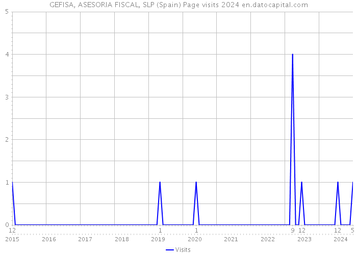 GEFISA, ASESORIA FISCAL, SLP (Spain) Page visits 2024 
