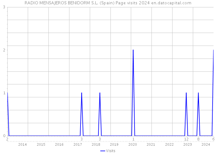 RADIO MENSAJEROS BENIDORM S.L. (Spain) Page visits 2024 