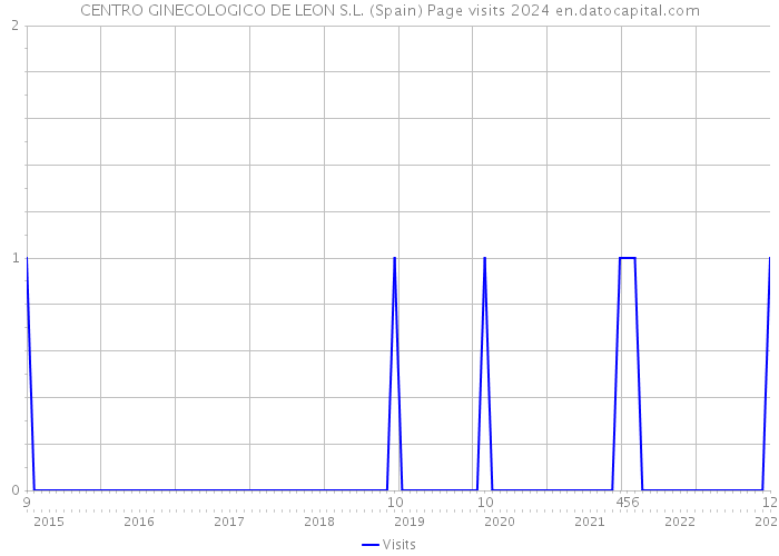 CENTRO GINECOLOGICO DE LEON S.L. (Spain) Page visits 2024 