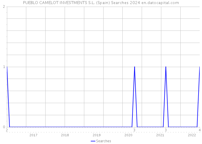 PUEBLO CAMELOT INVESTMENTS S.L. (Spain) Searches 2024 