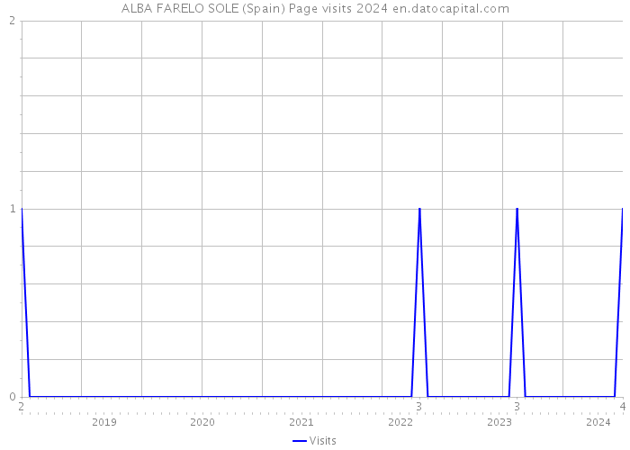 ALBA FARELO SOLE (Spain) Page visits 2024 