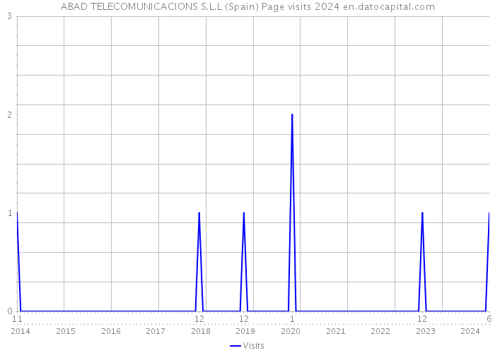 ABAD TELECOMUNICACIONS S.L.L (Spain) Page visits 2024 