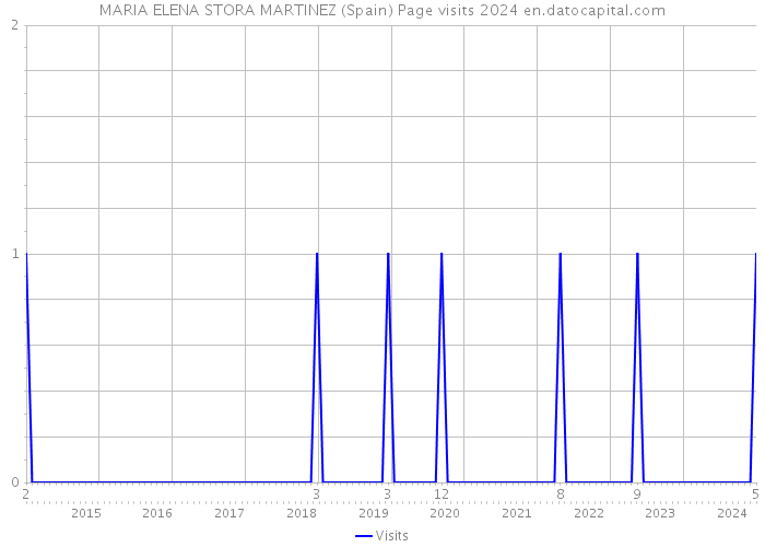 MARIA ELENA STORA MARTINEZ (Spain) Page visits 2024 