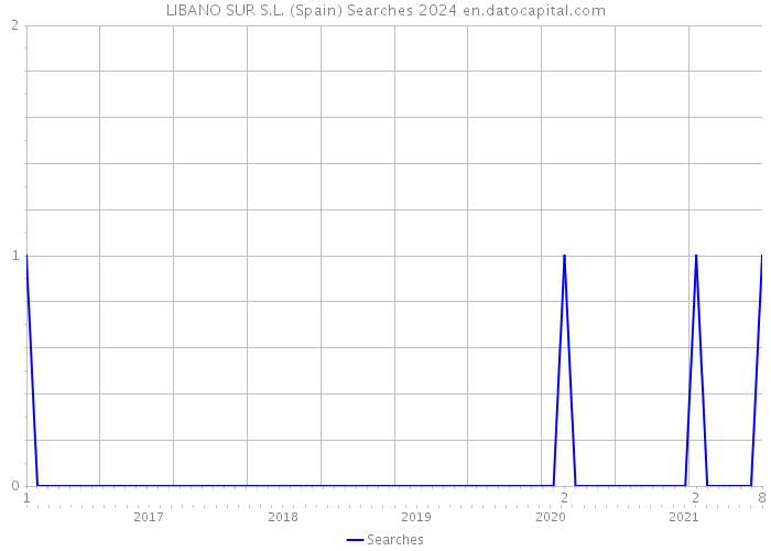 LIBANO SUR S.L. (Spain) Searches 2024 