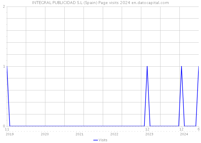 INTEGRAL PUBLICIDAD S.L (Spain) Page visits 2024 