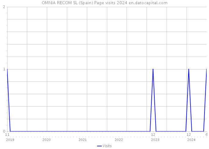 OMNIA RECOM SL (Spain) Page visits 2024 