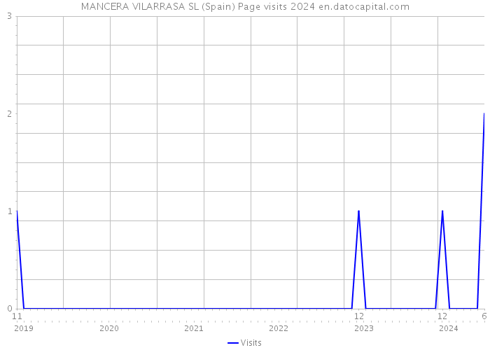 MANCERA VILARRASA SL (Spain) Page visits 2024 