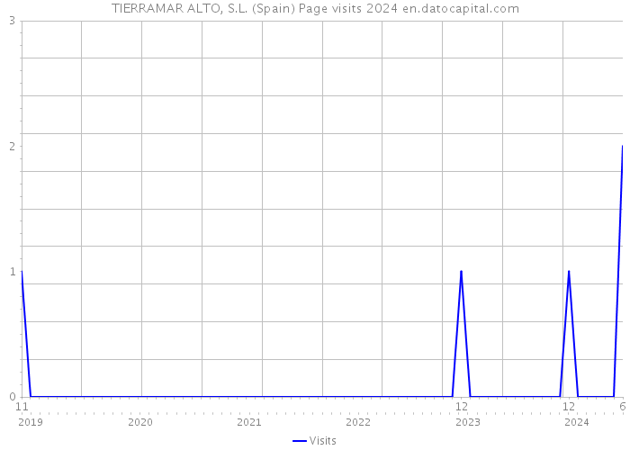 TIERRAMAR ALTO, S.L. (Spain) Page visits 2024 