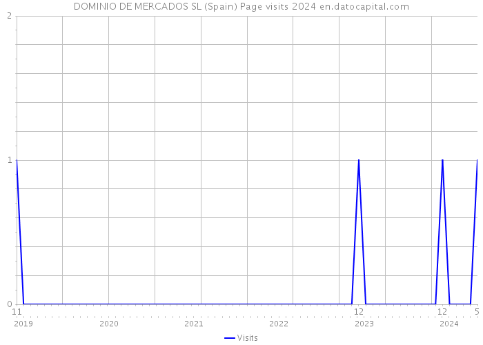 DOMINIO DE MERCADOS SL (Spain) Page visits 2024 