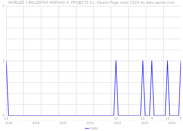 MUELLES Y BALLESTAS HISPANO A. PROJECTS S.L. (Spain) Page visits 2024 