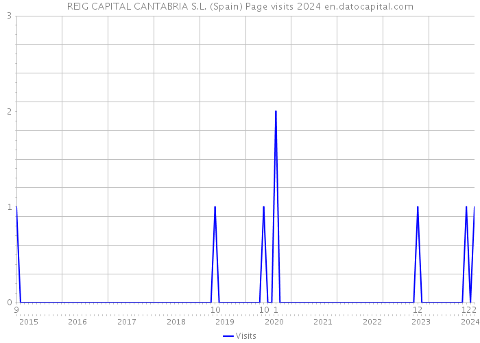 REIG CAPITAL CANTABRIA S.L. (Spain) Page visits 2024 