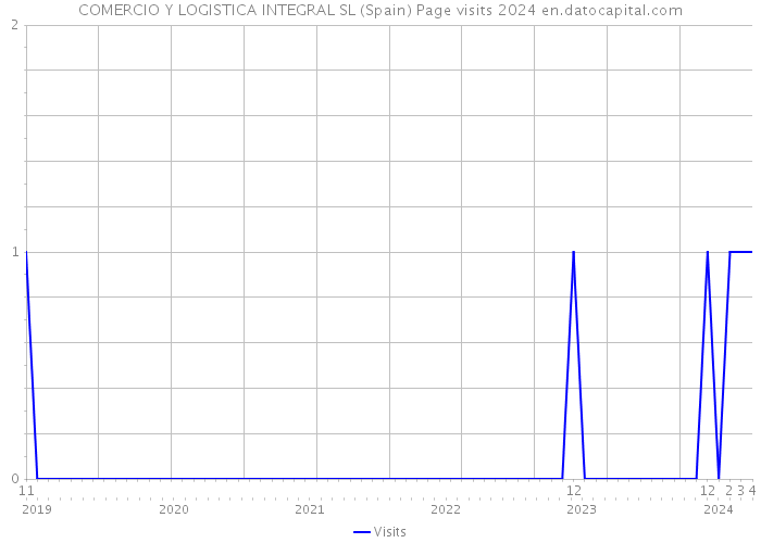 COMERCIO Y LOGISTICA INTEGRAL SL (Spain) Page visits 2024 