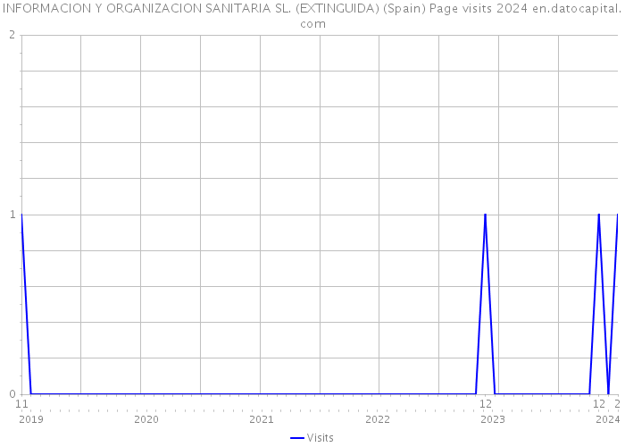 INFORMACION Y ORGANIZACION SANITARIA SL. (EXTINGUIDA) (Spain) Page visits 2024 