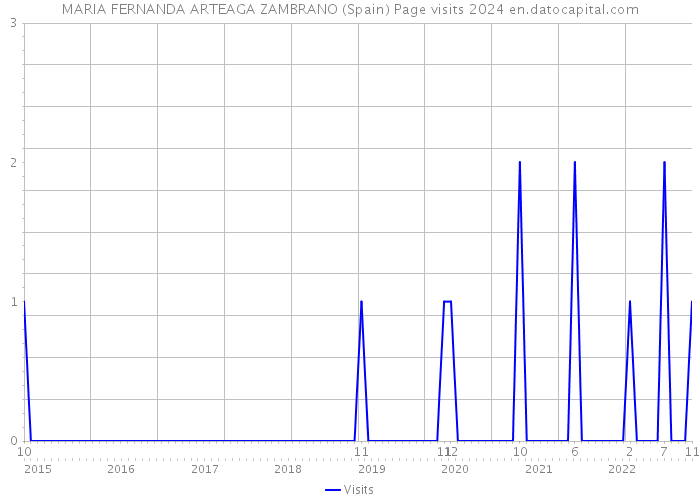 MARIA FERNANDA ARTEAGA ZAMBRANO (Spain) Page visits 2024 