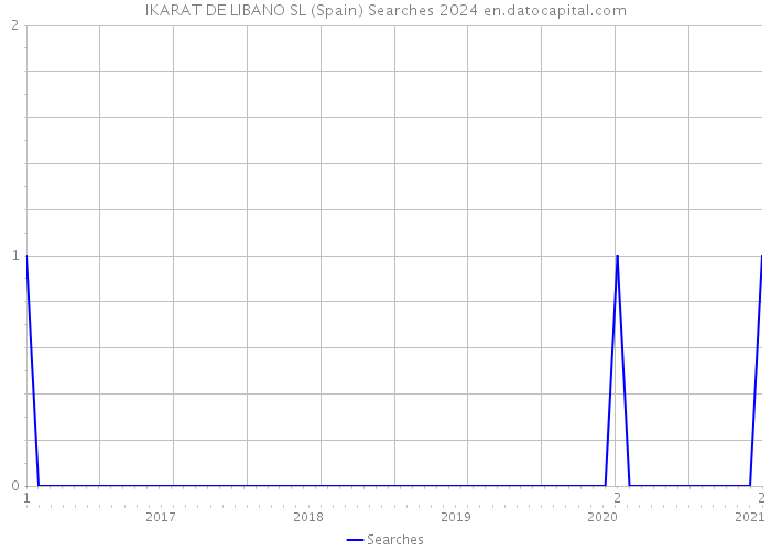 IKARAT DE LIBANO SL (Spain) Searches 2024 