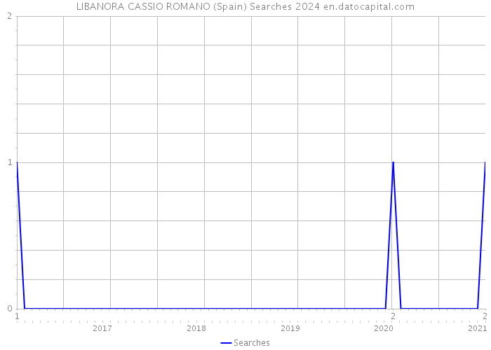 LIBANORA CASSIO ROMANO (Spain) Searches 2024 