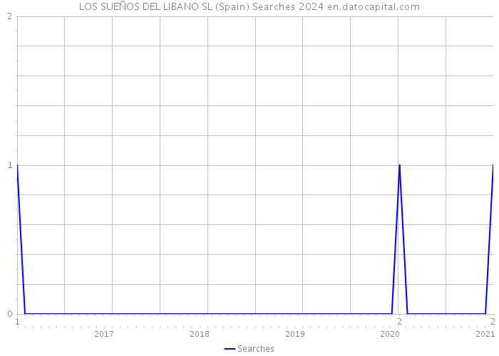 LOS SUEÑOS DEL LIBANO SL (Spain) Searches 2024 