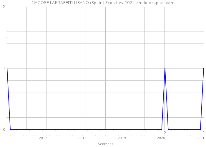 NAGORE LARRABEITI LIBANO (Spain) Searches 2024 