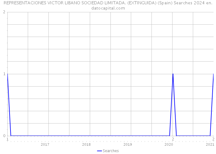 REPRESENTACIONES VICTOR LIBANO SOCIEDAD LIMITADA. (EXTINGUIDA) (Spain) Searches 2024 