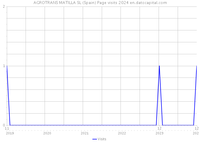  AGROTRANS MATILLA SL (Spain) Page visits 2024 