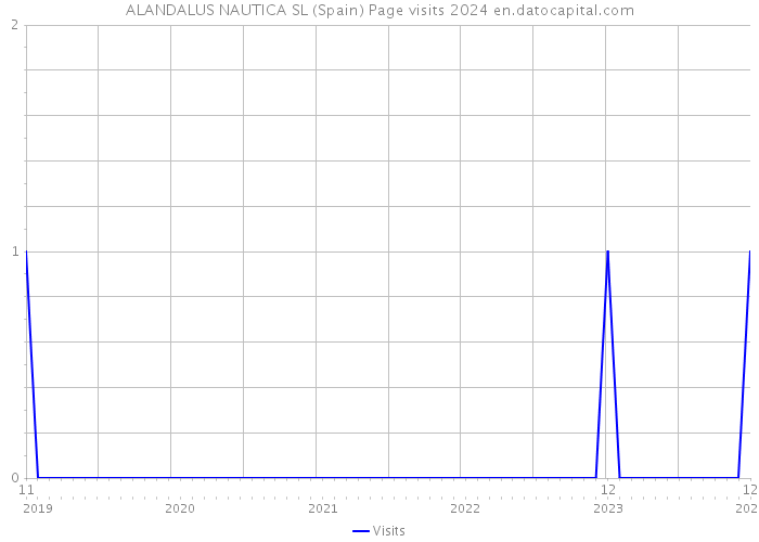 ALANDALUS NAUTICA SL (Spain) Page visits 2024 