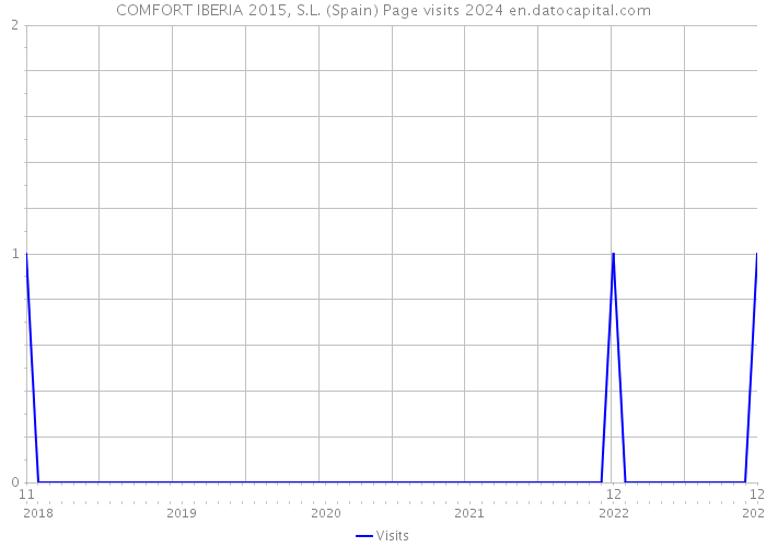 COMFORT IBERIA 2015, S.L. (Spain) Page visits 2024 