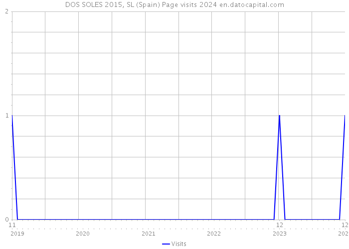 DOS SOLES 2015, SL (Spain) Page visits 2024 