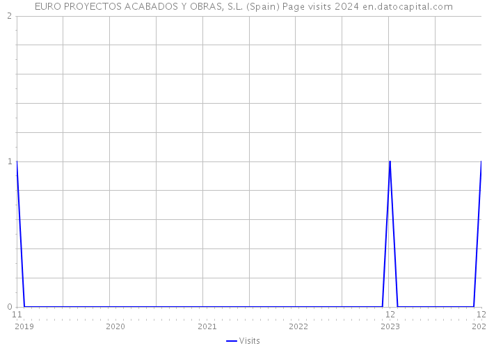 EURO PROYECTOS ACABADOS Y OBRAS, S.L. (Spain) Page visits 2024 