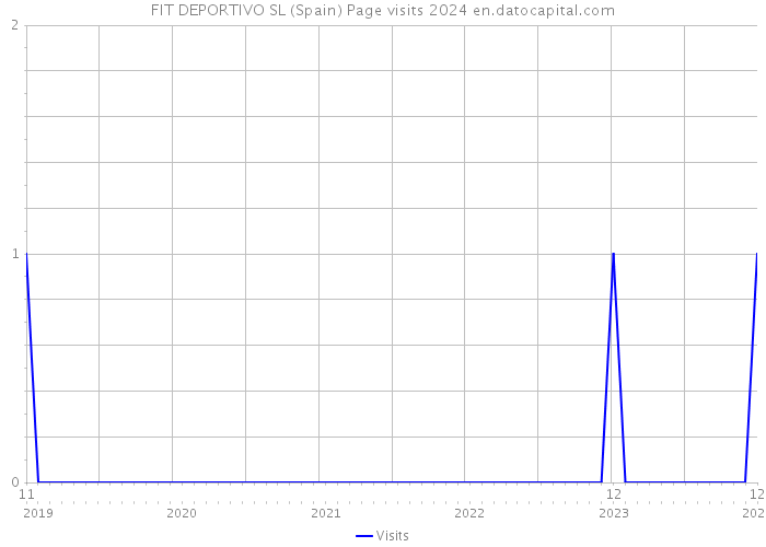 FIT DEPORTIVO SL (Spain) Page visits 2024 