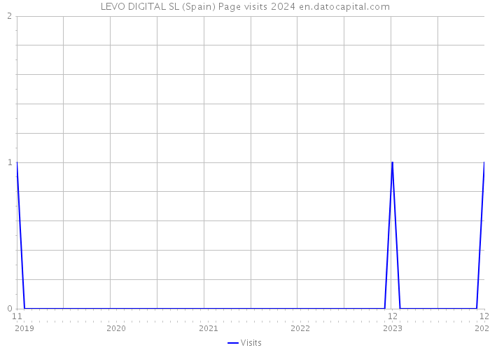 LEVO DIGITAL SL (Spain) Page visits 2024 