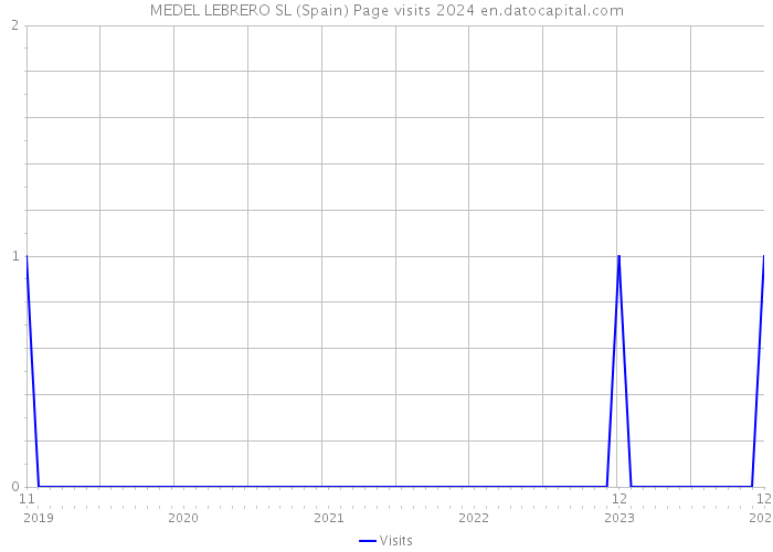 MEDEL LEBRERO SL (Spain) Page visits 2024 