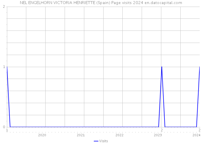 NEL ENGELHORN VICTORIA HENRIETTE (Spain) Page visits 2024 