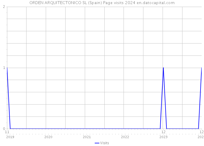 ORDEN ARQUITECTONICO SL (Spain) Page visits 2024 