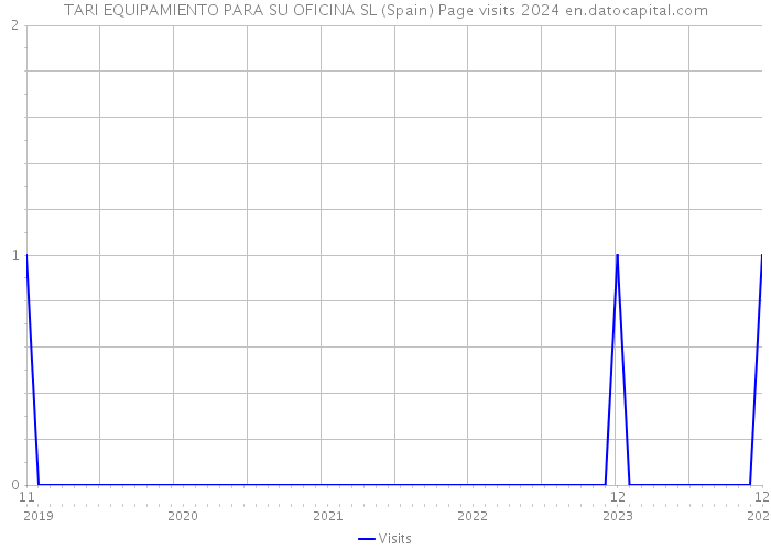 TARI EQUIPAMIENTO PARA SU OFICINA SL (Spain) Page visits 2024 