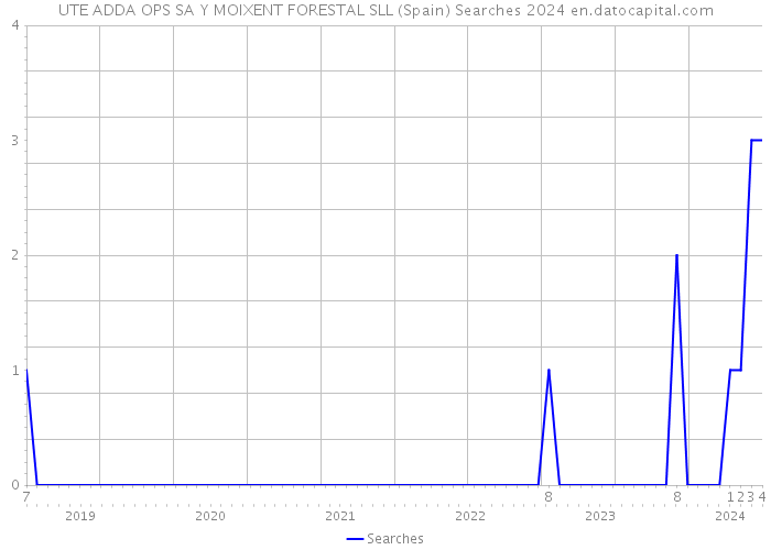 UTE ADDA OPS SA Y MOIXENT FORESTAL SLL (Spain) Searches 2024 