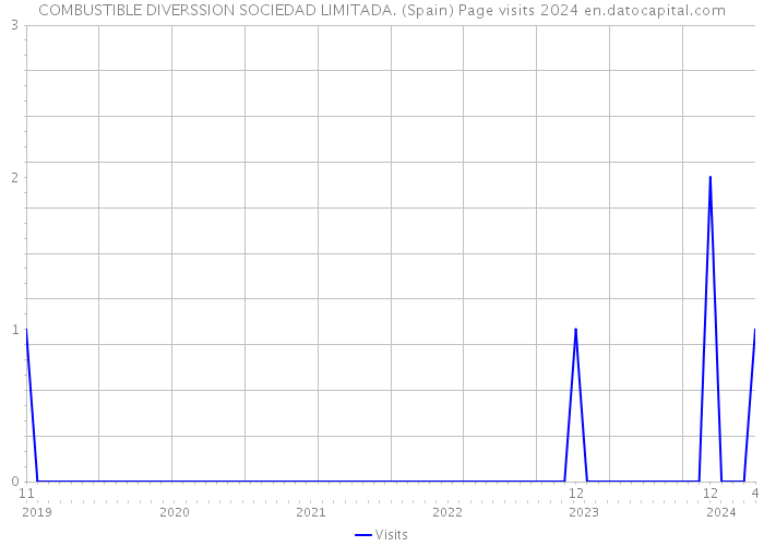 COMBUSTIBLE DIVERSSION SOCIEDAD LIMITADA. (Spain) Page visits 2024 